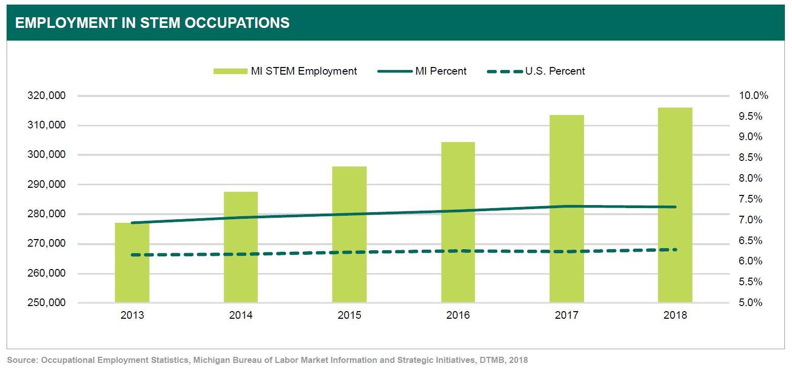 Employment in STEM Occupations